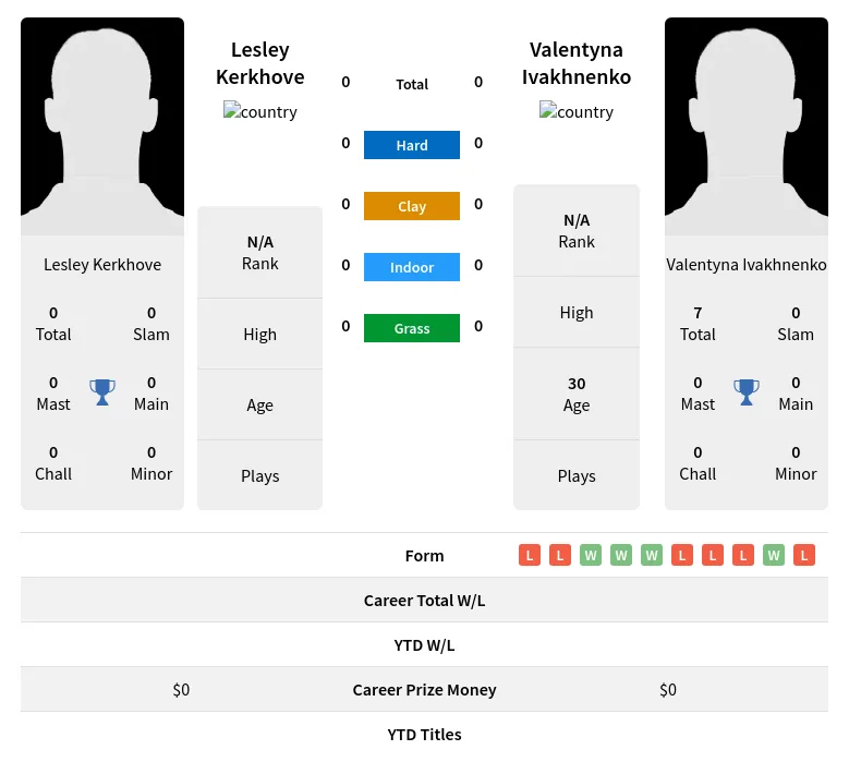 Kerkhove Ivakhnenko H2h Summary Stats 19th April 2024