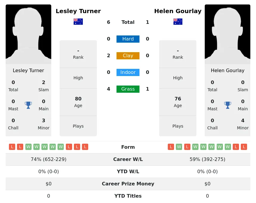 Turner Gourlay H2h Summary Stats 3rd July 2024
