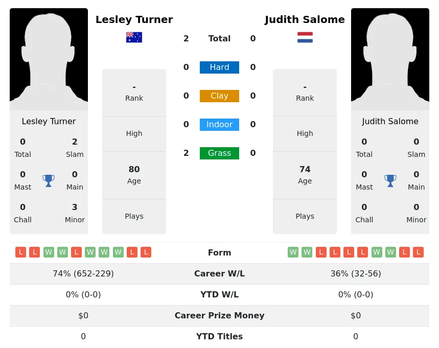 Turner Salome H2h Summary Stats 4th July 2024