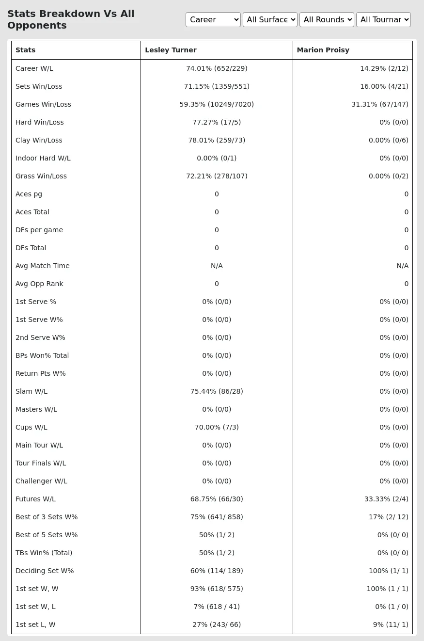 Lesley Turner Marion Proisy Prediction Stats 