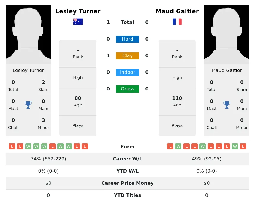 Turner Galtier H2h Summary Stats 3rd July 2024