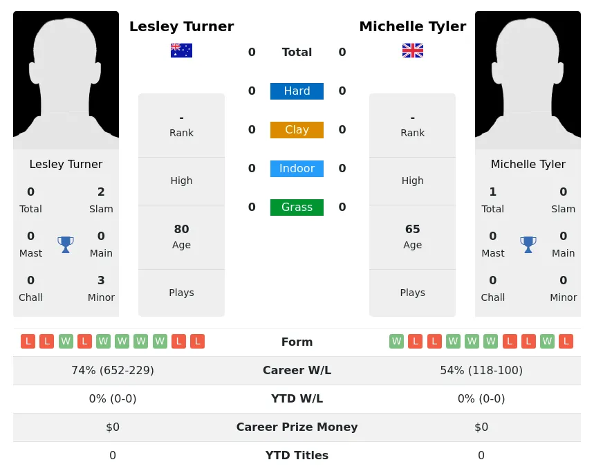 Turner Tyler H2h Summary Stats 3rd July 2024