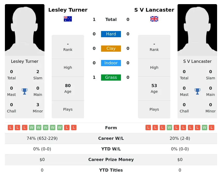 Turner Lancaster H2h Summary Stats 1st July 2024