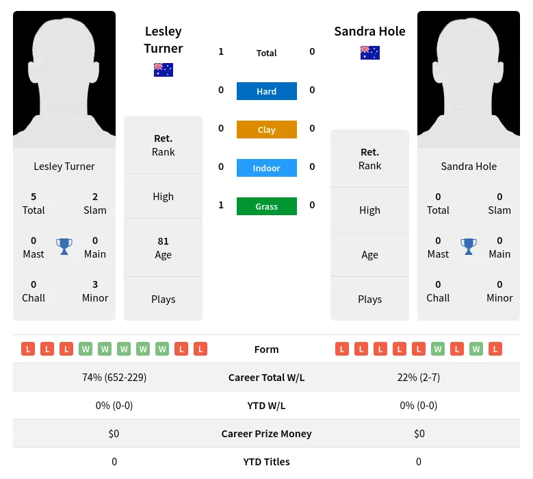 Turner Hole H2h Summary Stats 3rd July 2024