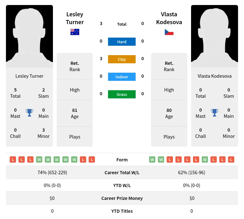 Turner Kodesova H2h Summary Stats 3rd July 2024