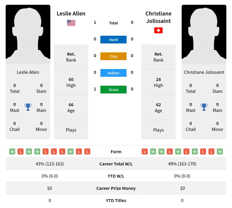 Allen Jolissaint H2h Summary Stats 3rd July 2024