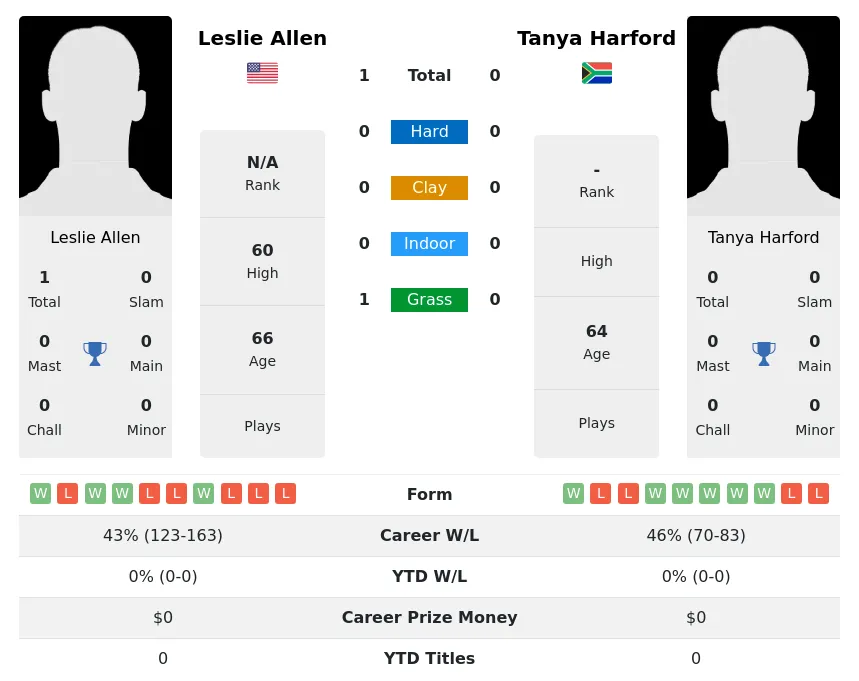 Allen Harford H2h Summary Stats 3rd July 2024
