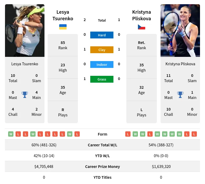 Tsurenko Pliskova H2h Summary Stats 24th April 2024