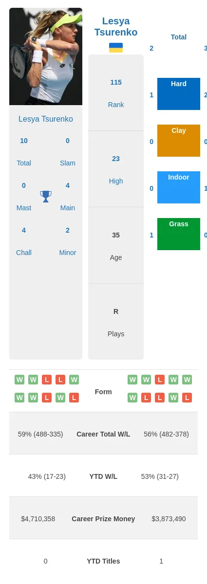 Tsurenko Linette H2h Summary Stats 18th May 2024