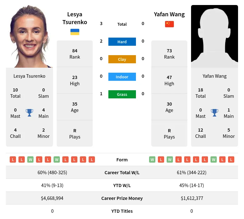 Tsurenko Wang H2h Summary Stats 17th April 2024