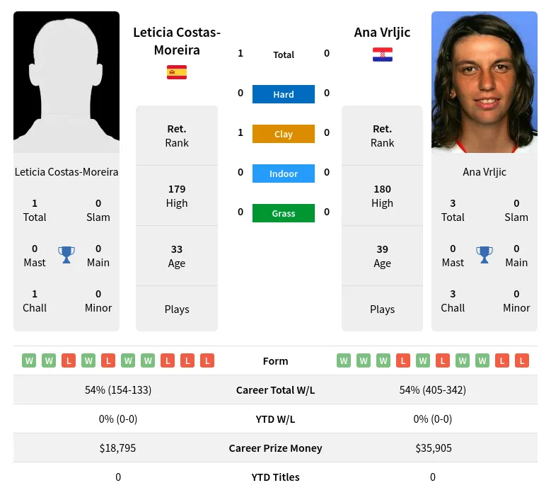 Costas-Moreira Vrljic H2h Summary Stats 4th July 2024