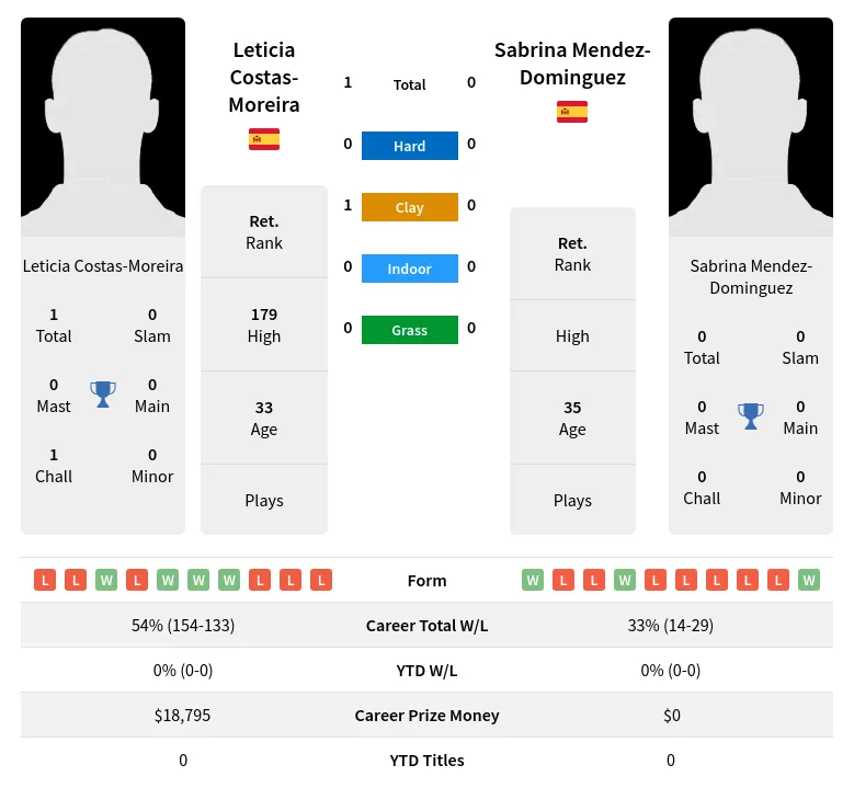 Costas-Moreira Mendez-Dominguez H2h Summary Stats 2nd July 2024