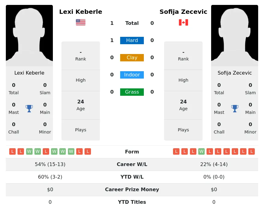 Keberle Zecevic H2h Summary Stats 3rd July 2024