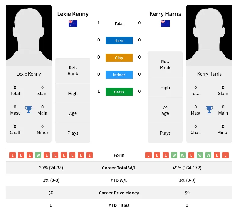 Kenny Harris H2h Summary Stats 3rd July 2024