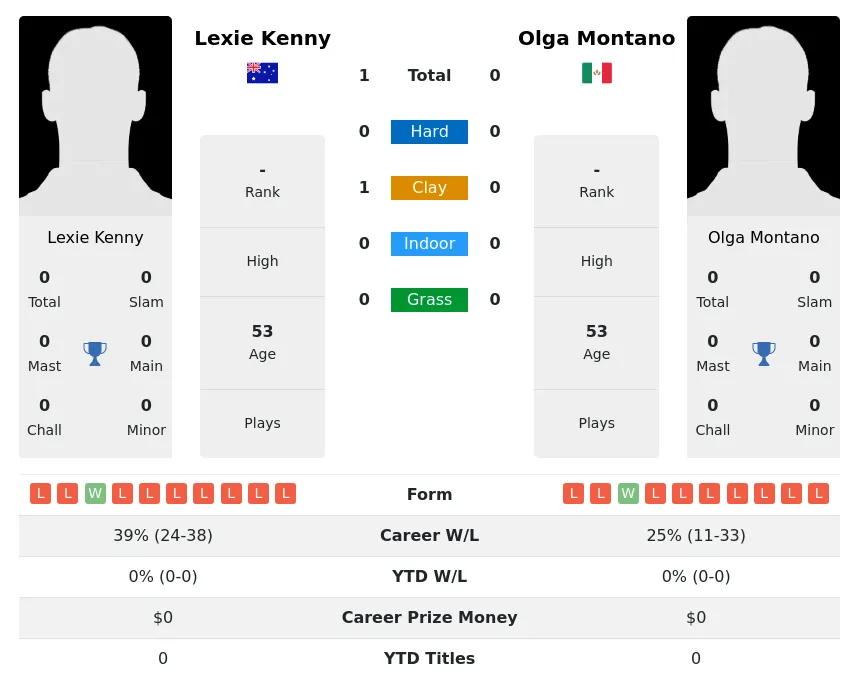 Kenny Montano H2h Summary Stats 3rd July 2024