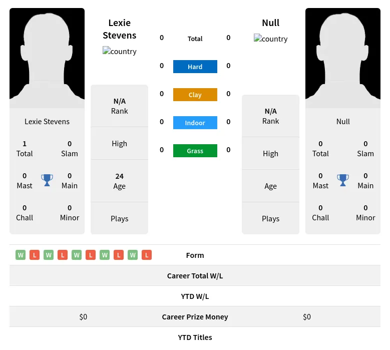 Stevens Null H2h Summary Stats 19th April 2024