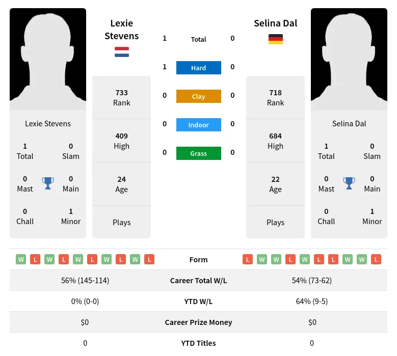 Stevens Dal H2h Summary Stats 23rd April 2024