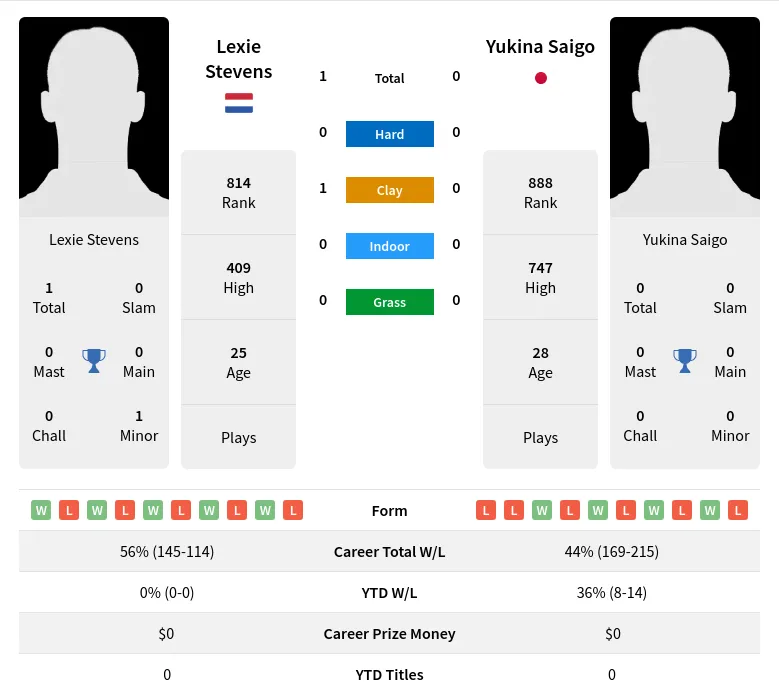 Saigo Stevens H2h Summary Stats 23rd April 2024