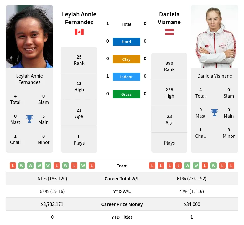 Fernandez Vismane H2h Summary Stats 23rd April 2024