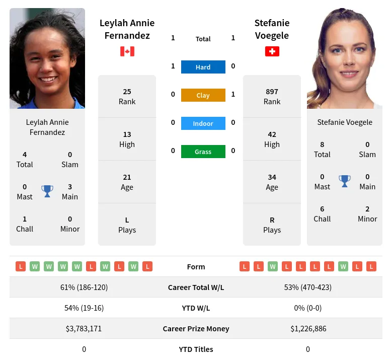 Fernandez Voegele H2h Summary Stats 24th April 2024