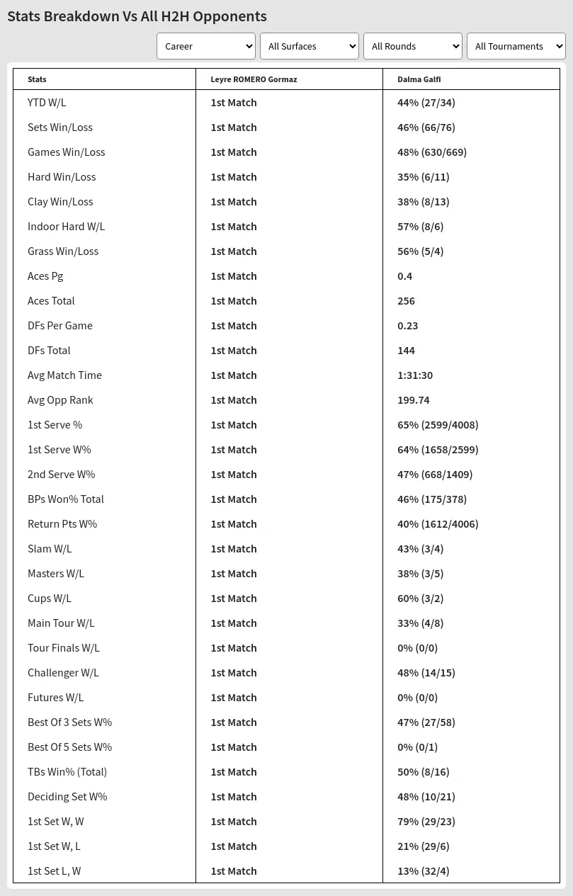 Dalma Galfi Leyre ROMERO Gormaz Prediction Stats 