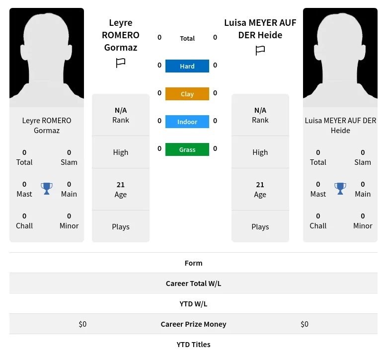 Heide Gormaz H2h Summary Stats 20th April 2024