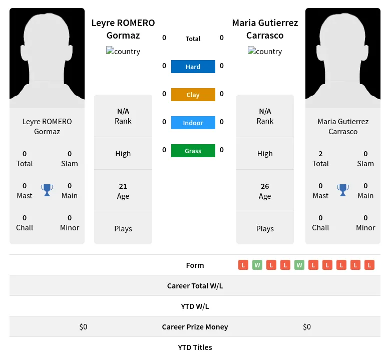 Gormaz Carrasco H2h Summary Stats 19th April 2024