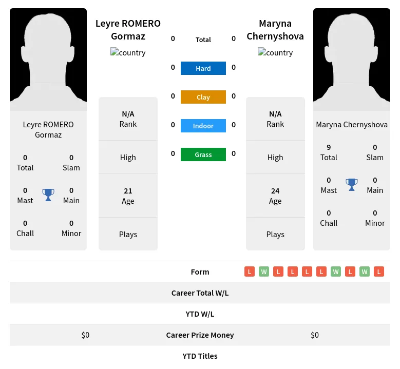 Gormaz Chernyshova H2h Summary Stats 19th April 2024