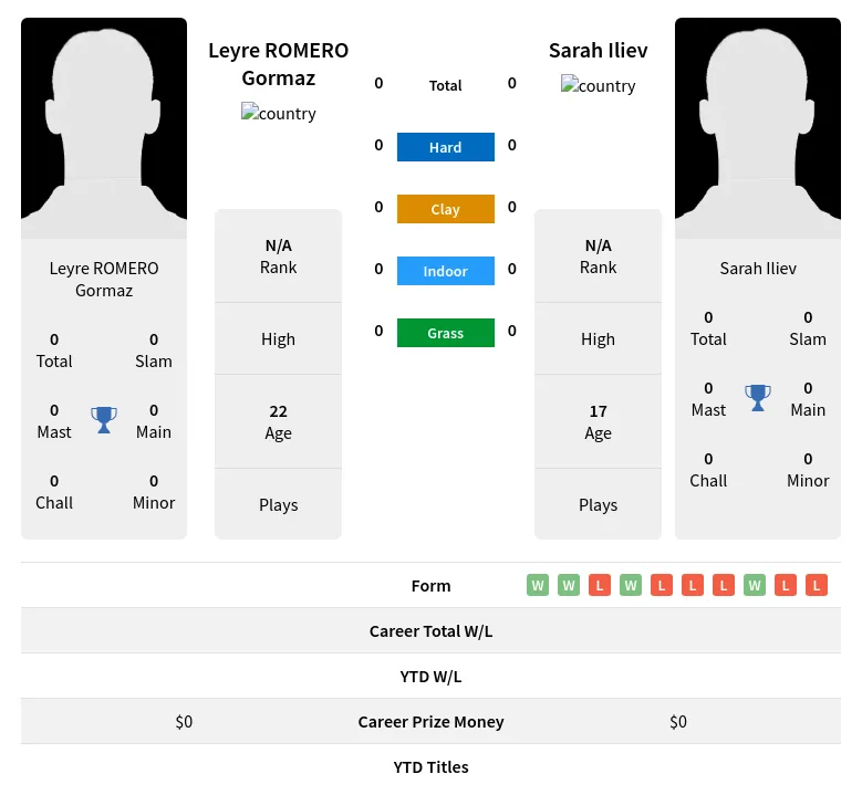 Gormaz Iliev H2h Summary Stats 4th May 2024