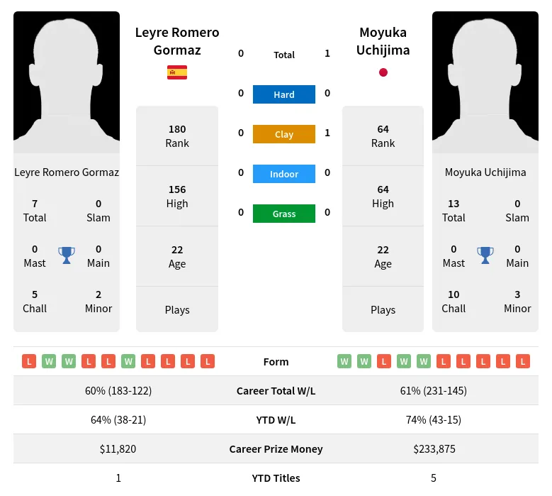 Gormaz Uchijima H2h Summary Stats 3rd July 2024