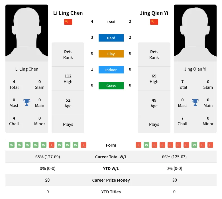 Chen Yi H2h Summary Stats 25th June 2024