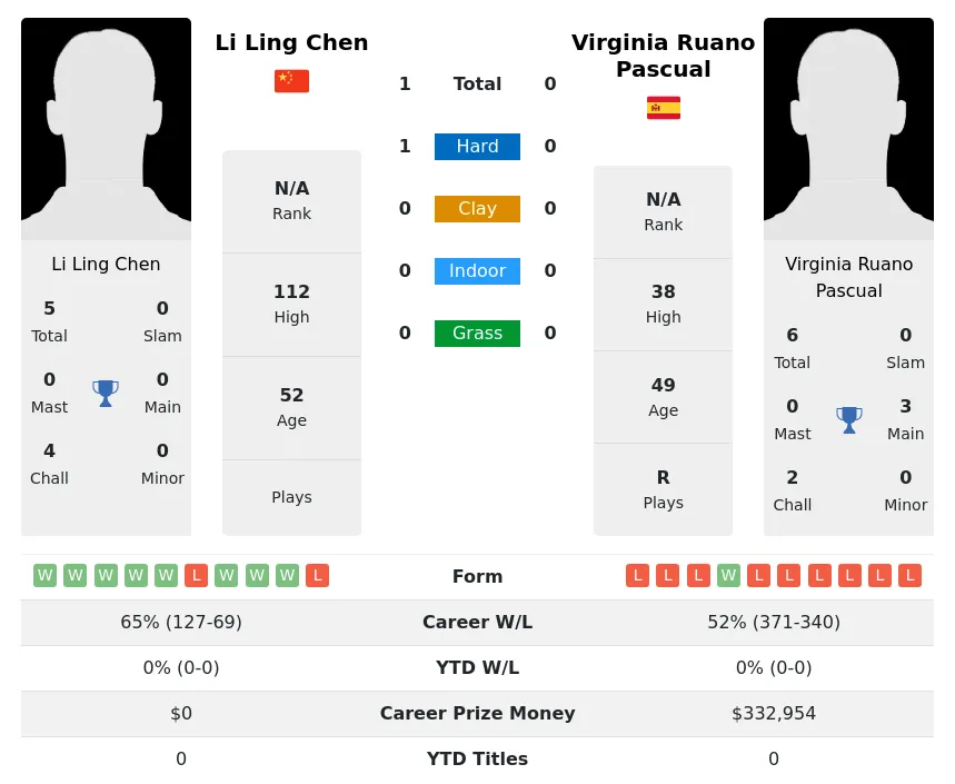 Chen Pascual H2h Summary Stats 2nd July 2024