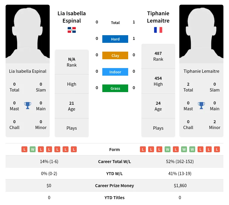 Lemaitre Espinal H2h Summary Stats 4th July 2024