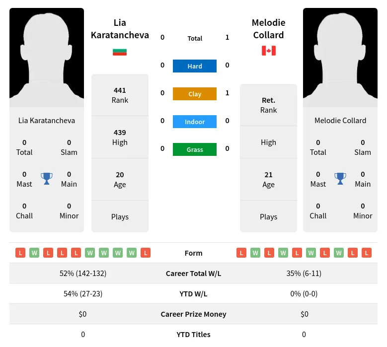 Collard Karatancheva H2h Summary Stats 23rd April 2024