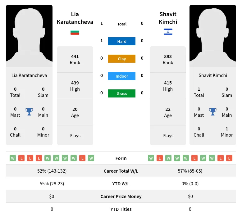 Karatancheva Kimchi H2h Summary Stats 3rd June 2024