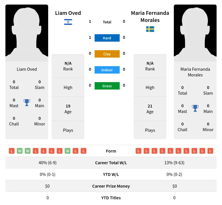 Oved Morales H2h Summary Stats 19th April 2024