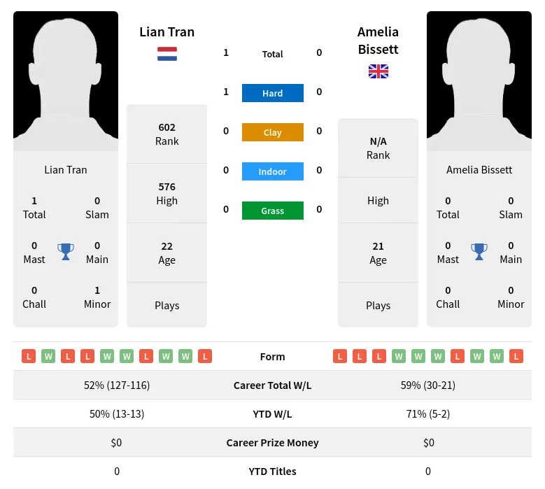 Tran Bissett H2h Summary Stats 19th April 2024