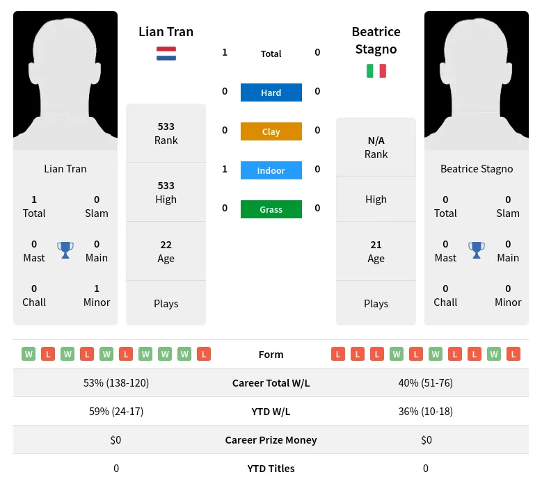 Lian Tran vs Beatrice Stagno Prediction Head to Head Odds Pick