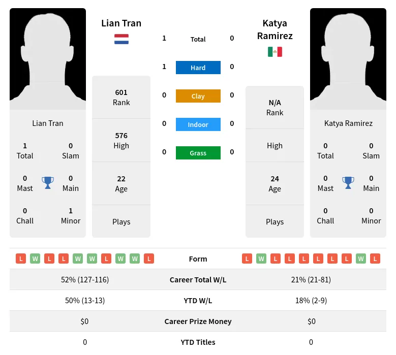 Tran Ramirez H2h Summary Stats 19th April 2024