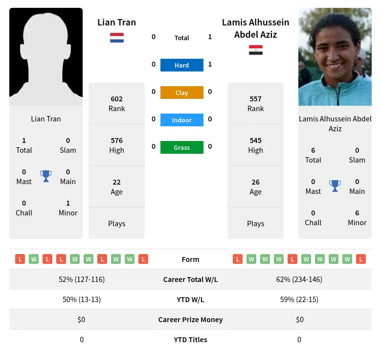 Aziz Tran H2h Summary Stats 19th April 2024