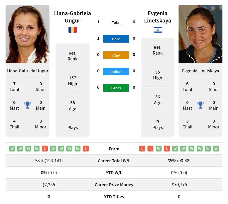 Ungur Linetskaya H2h Summary Stats 24th April 2024