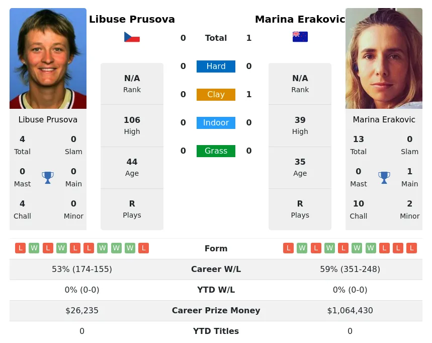 Erakovic Prusova H2h Summary Stats 3rd July 2024