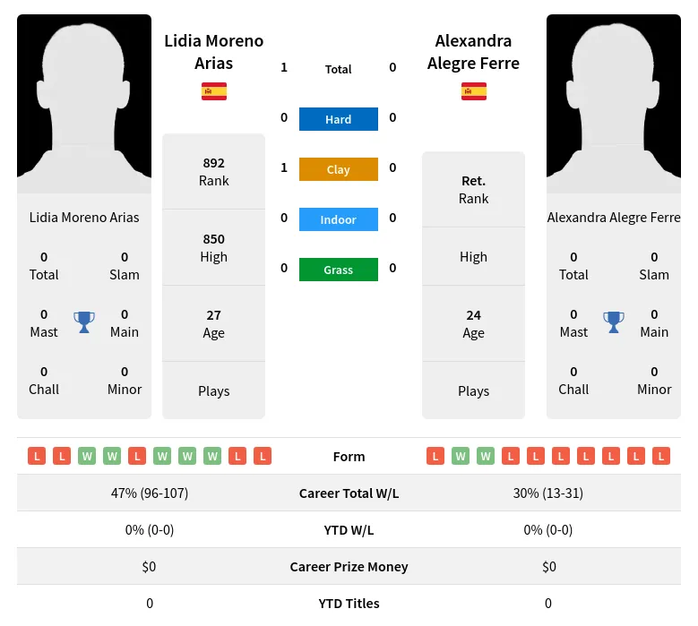 Arias Ferre H2h Summary Stats 28th June 2024