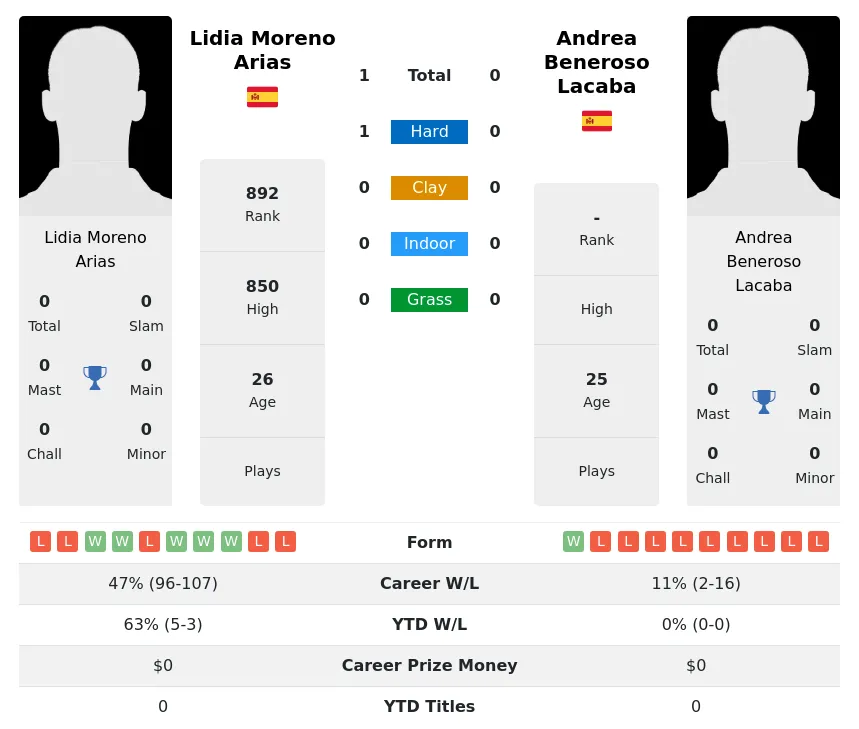Arias Lacaba H2h Summary Stats 26th June 2024