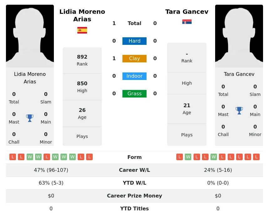 Arias Gancev H2h Summary Stats 17th April 2024