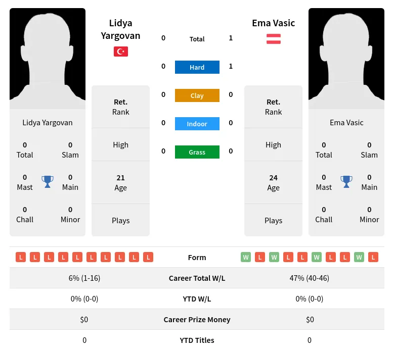 Vasic Yargovan H2h Summary Stats 23rd April 2024