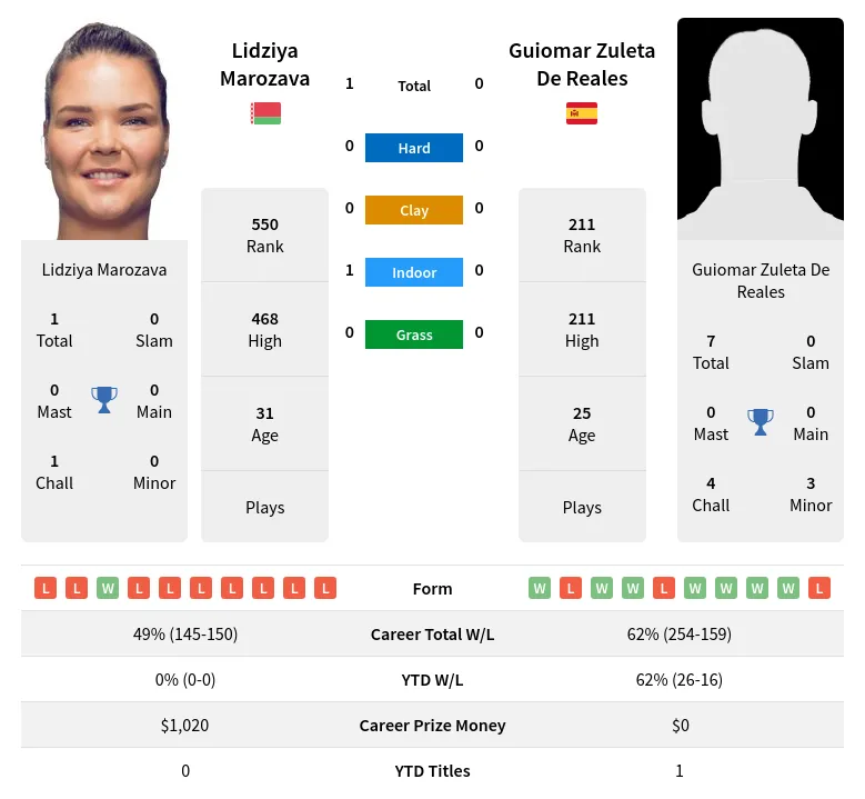 Marozava Reales H2h Summary Stats 23rd April 2024