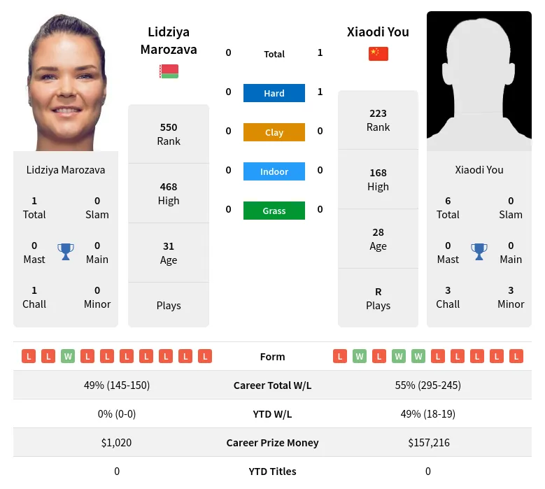 You Marozava H2h Summary Stats 18th April 2024