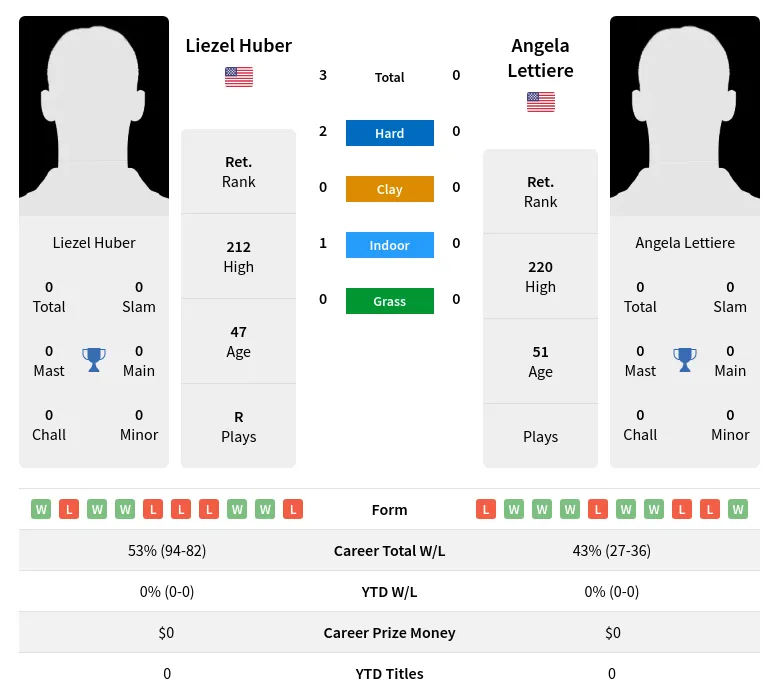 Huber Lettiere H2h Summary Stats 3rd July 2024