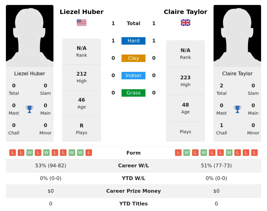 Huber Taylor H2h Summary Stats 26th June 2024